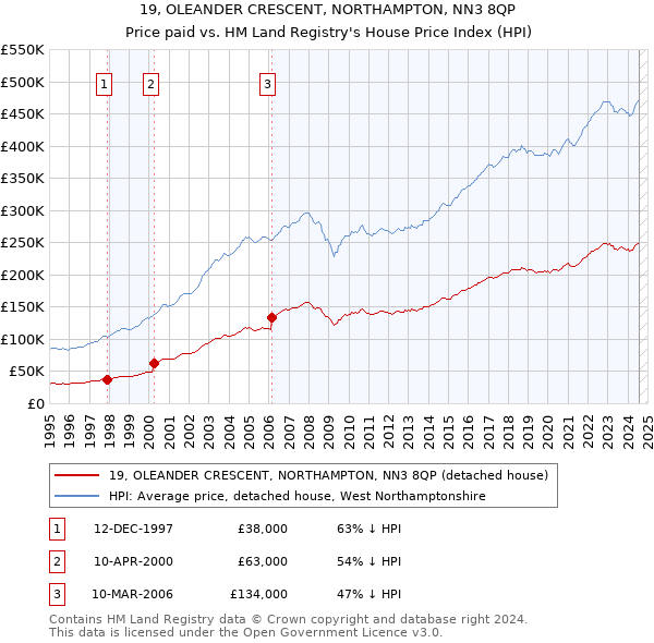 19, OLEANDER CRESCENT, NORTHAMPTON, NN3 8QP: Price paid vs HM Land Registry's House Price Index