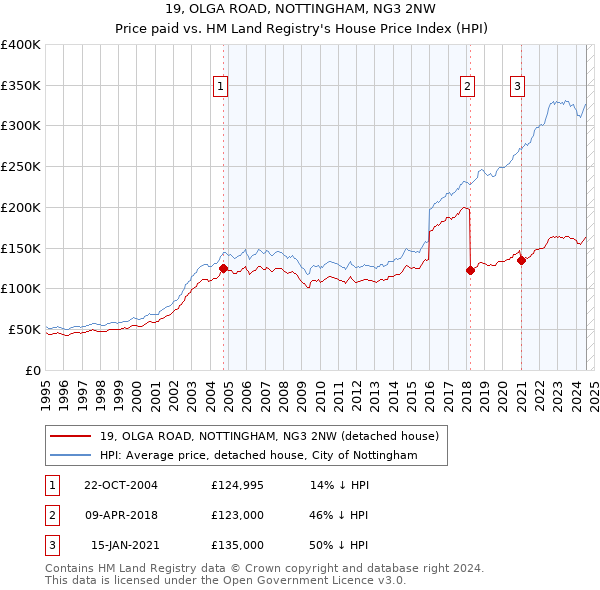 19, OLGA ROAD, NOTTINGHAM, NG3 2NW: Price paid vs HM Land Registry's House Price Index