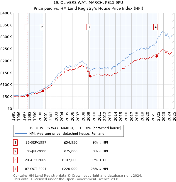 19, OLIVERS WAY, MARCH, PE15 9PU: Price paid vs HM Land Registry's House Price Index