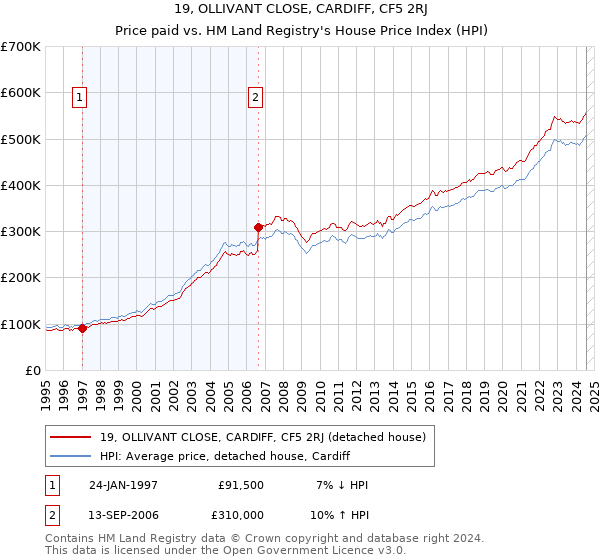 19, OLLIVANT CLOSE, CARDIFF, CF5 2RJ: Price paid vs HM Land Registry's House Price Index