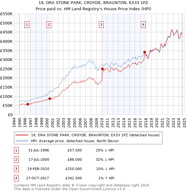 19, ORA STONE PARK, CROYDE, BRAUNTON, EX33 1PZ: Price paid vs HM Land Registry's House Price Index