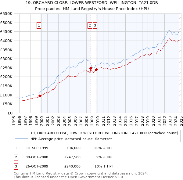 19, ORCHARD CLOSE, LOWER WESTFORD, WELLINGTON, TA21 0DR: Price paid vs HM Land Registry's House Price Index