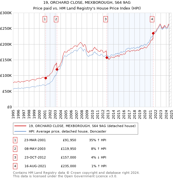 19, ORCHARD CLOSE, MEXBOROUGH, S64 9AG: Price paid vs HM Land Registry's House Price Index