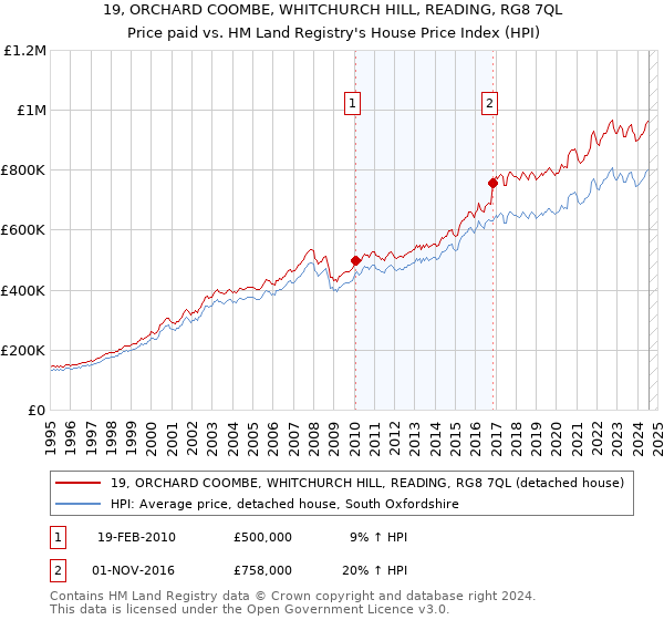 19, ORCHARD COOMBE, WHITCHURCH HILL, READING, RG8 7QL: Price paid vs HM Land Registry's House Price Index