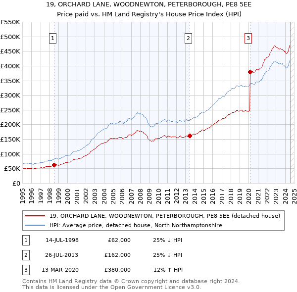 19, ORCHARD LANE, WOODNEWTON, PETERBOROUGH, PE8 5EE: Price paid vs HM Land Registry's House Price Index