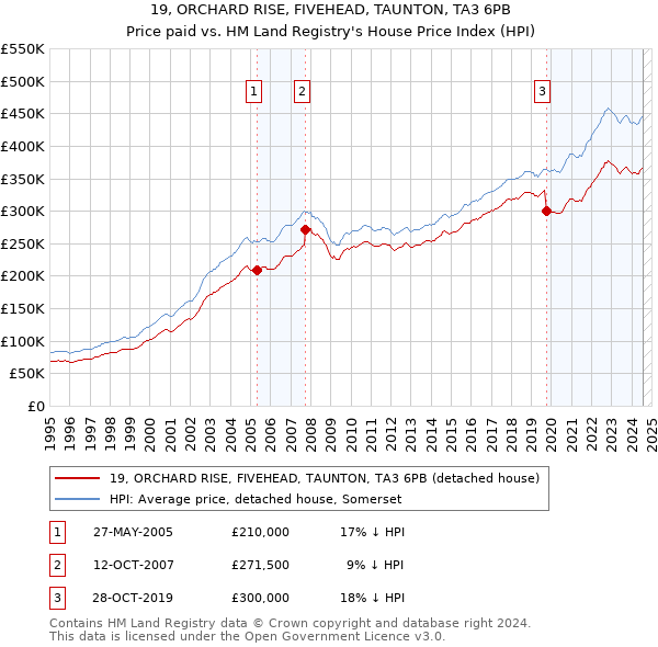 19, ORCHARD RISE, FIVEHEAD, TAUNTON, TA3 6PB: Price paid vs HM Land Registry's House Price Index