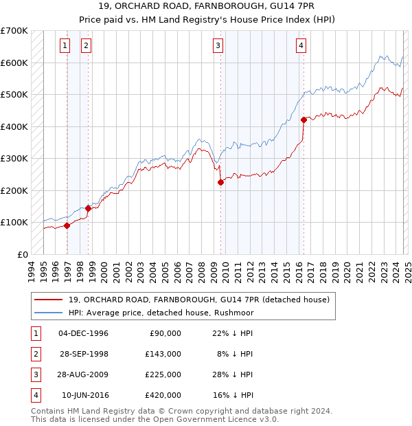 19, ORCHARD ROAD, FARNBOROUGH, GU14 7PR: Price paid vs HM Land Registry's House Price Index