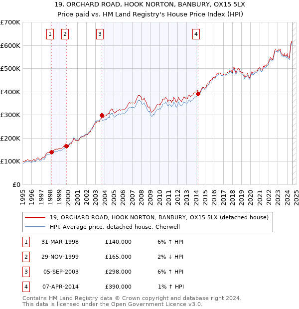 19, ORCHARD ROAD, HOOK NORTON, BANBURY, OX15 5LX: Price paid vs HM Land Registry's House Price Index