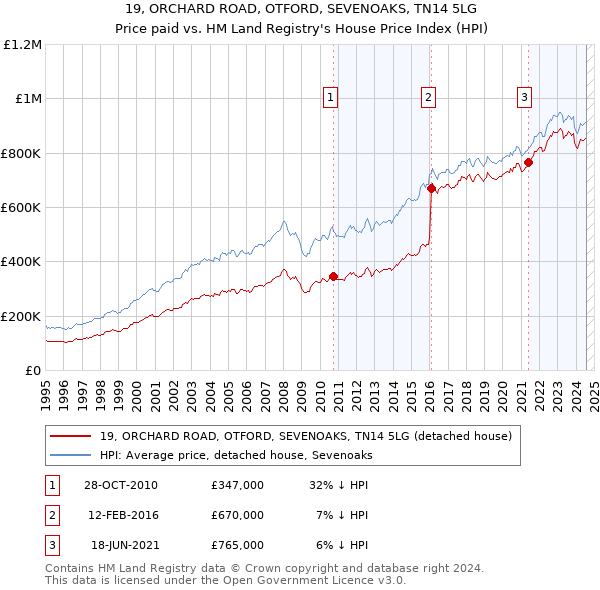 19, ORCHARD ROAD, OTFORD, SEVENOAKS, TN14 5LG: Price paid vs HM Land Registry's House Price Index