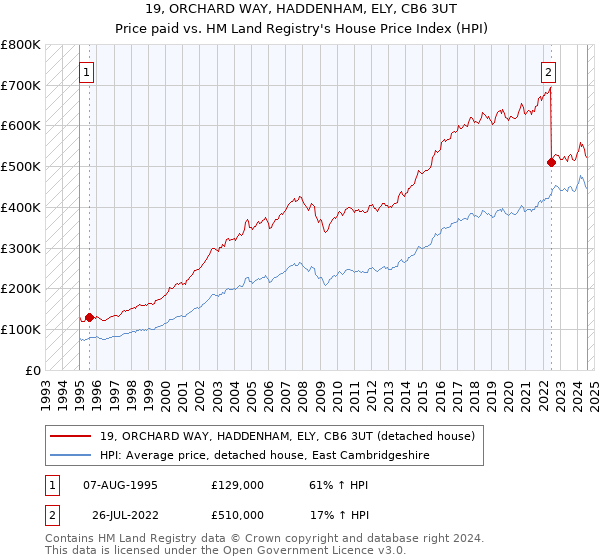 19, ORCHARD WAY, HADDENHAM, ELY, CB6 3UT: Price paid vs HM Land Registry's House Price Index