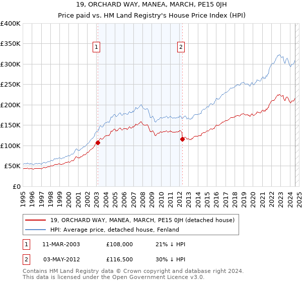 19, ORCHARD WAY, MANEA, MARCH, PE15 0JH: Price paid vs HM Land Registry's House Price Index