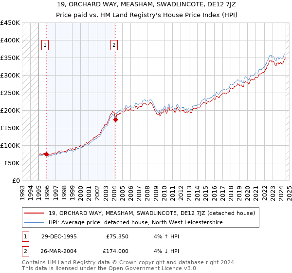 19, ORCHARD WAY, MEASHAM, SWADLINCOTE, DE12 7JZ: Price paid vs HM Land Registry's House Price Index