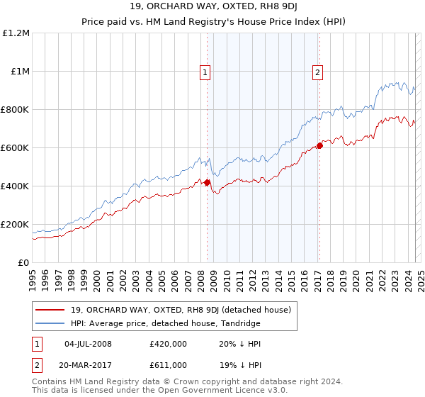 19, ORCHARD WAY, OXTED, RH8 9DJ: Price paid vs HM Land Registry's House Price Index