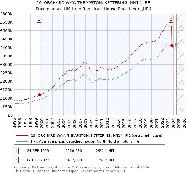 19, ORCHARD WAY, THRAPSTON, KETTERING, NN14 4RE: Price paid vs HM Land Registry's House Price Index