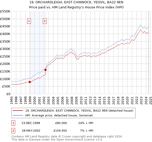 19, ORCHARDLEIGH, EAST CHINNOCK, YEOVIL, BA22 9EN: Price paid vs HM Land Registry's House Price Index