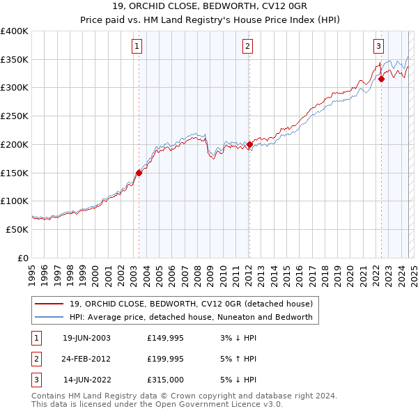 19, ORCHID CLOSE, BEDWORTH, CV12 0GR: Price paid vs HM Land Registry's House Price Index