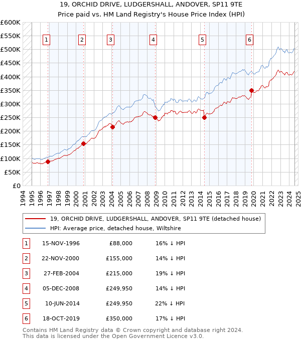 19, ORCHID DRIVE, LUDGERSHALL, ANDOVER, SP11 9TE: Price paid vs HM Land Registry's House Price Index