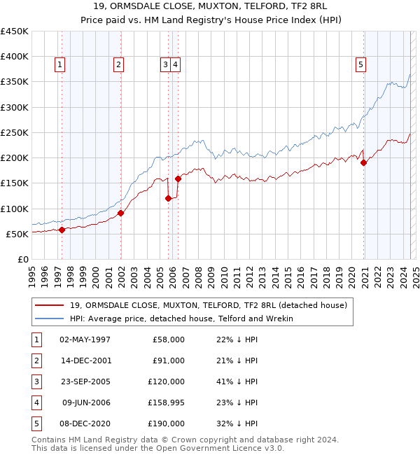 19, ORMSDALE CLOSE, MUXTON, TELFORD, TF2 8RL: Price paid vs HM Land Registry's House Price Index