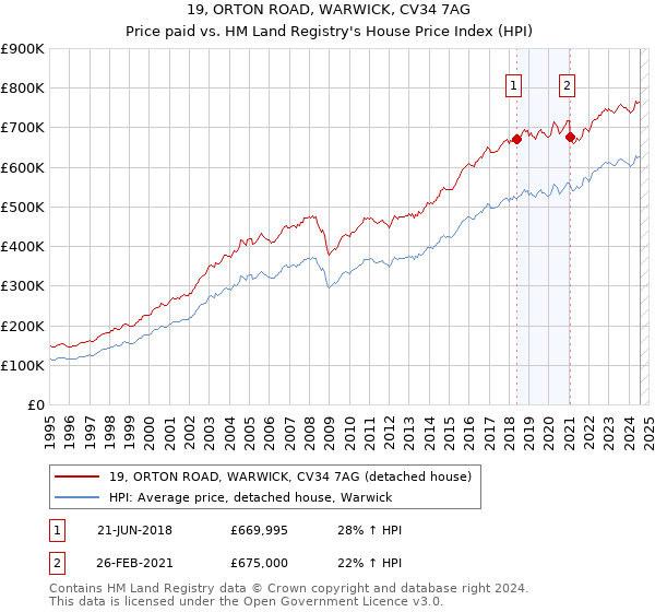 19, ORTON ROAD, WARWICK, CV34 7AG: Price paid vs HM Land Registry's House Price Index