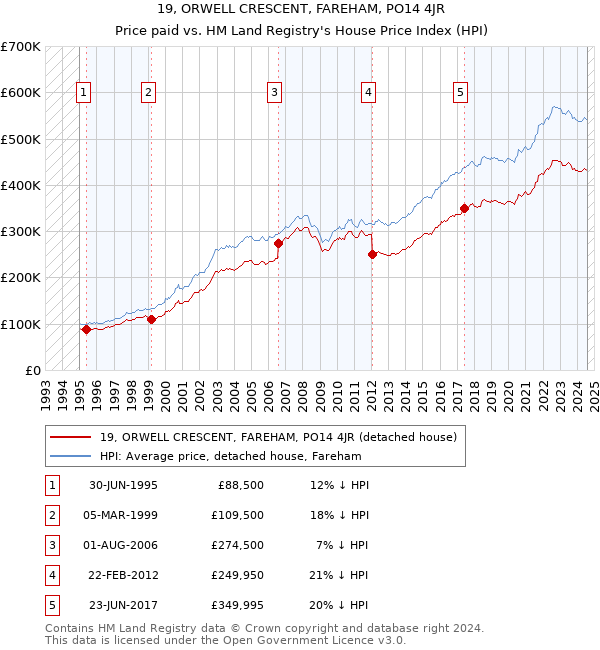 19, ORWELL CRESCENT, FAREHAM, PO14 4JR: Price paid vs HM Land Registry's House Price Index