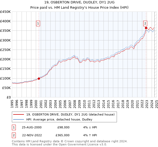 19, OSBERTON DRIVE, DUDLEY, DY1 2UG: Price paid vs HM Land Registry's House Price Index