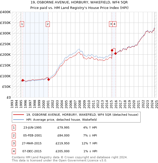 19, OSBORNE AVENUE, HORBURY, WAKEFIELD, WF4 5QR: Price paid vs HM Land Registry's House Price Index