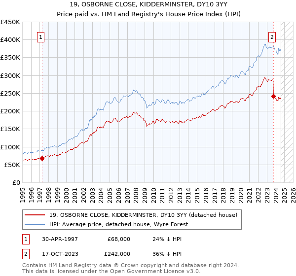 19, OSBORNE CLOSE, KIDDERMINSTER, DY10 3YY: Price paid vs HM Land Registry's House Price Index