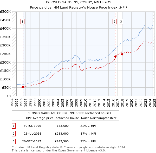 19, OSLO GARDENS, CORBY, NN18 9DS: Price paid vs HM Land Registry's House Price Index