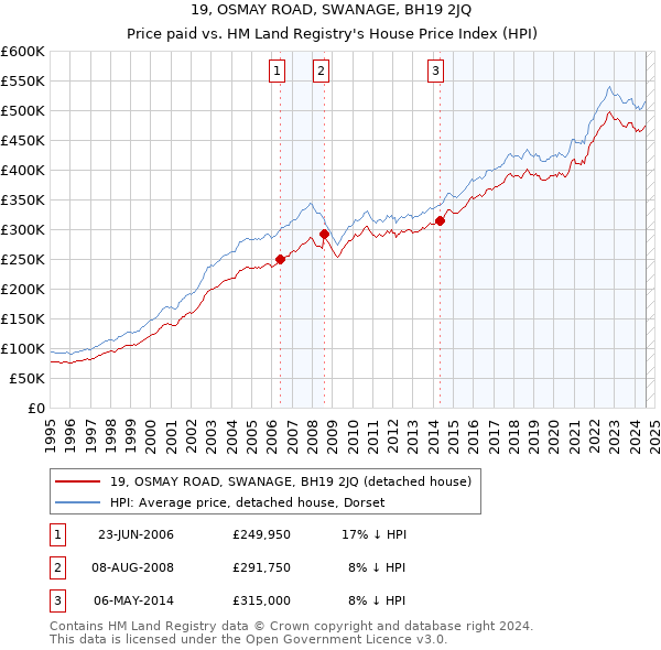 19, OSMAY ROAD, SWANAGE, BH19 2JQ: Price paid vs HM Land Registry's House Price Index