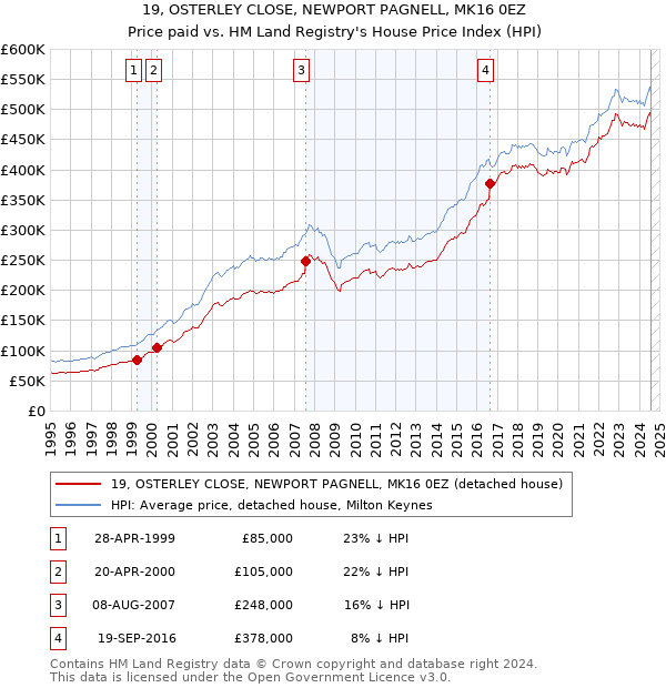 19, OSTERLEY CLOSE, NEWPORT PAGNELL, MK16 0EZ: Price paid vs HM Land Registry's House Price Index