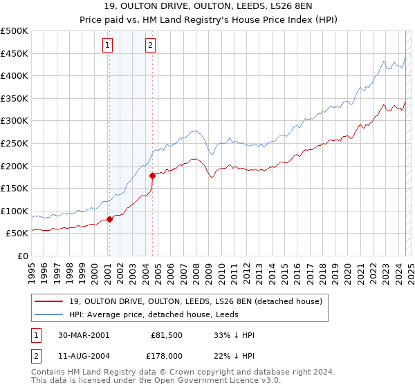 19, OULTON DRIVE, OULTON, LEEDS, LS26 8EN: Price paid vs HM Land Registry's House Price Index