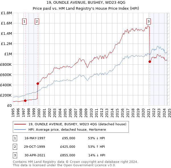 19, OUNDLE AVENUE, BUSHEY, WD23 4QG: Price paid vs HM Land Registry's House Price Index