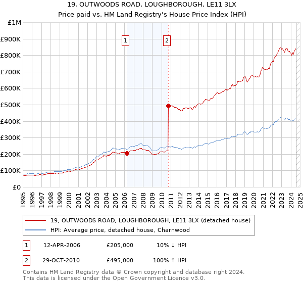 19, OUTWOODS ROAD, LOUGHBOROUGH, LE11 3LX: Price paid vs HM Land Registry's House Price Index