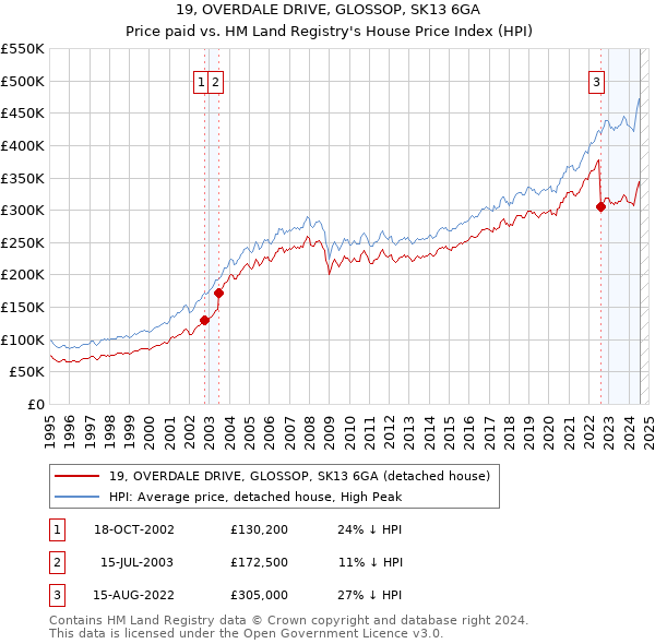 19, OVERDALE DRIVE, GLOSSOP, SK13 6GA: Price paid vs HM Land Registry's House Price Index