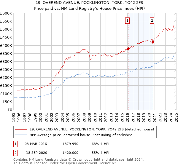 19, OVEREND AVENUE, POCKLINGTON, YORK, YO42 2FS: Price paid vs HM Land Registry's House Price Index