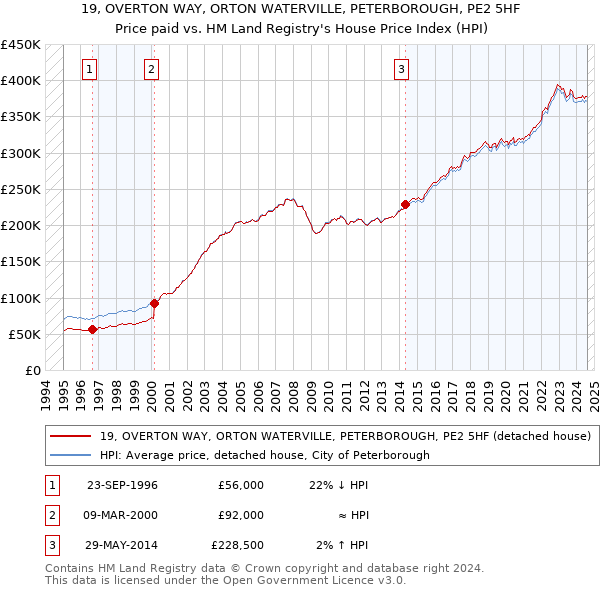 19, OVERTON WAY, ORTON WATERVILLE, PETERBOROUGH, PE2 5HF: Price paid vs HM Land Registry's House Price Index