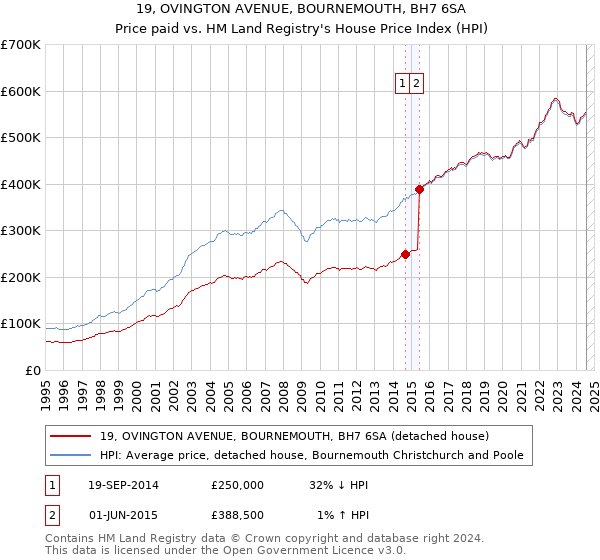 19, OVINGTON AVENUE, BOURNEMOUTH, BH7 6SA: Price paid vs HM Land Registry's House Price Index