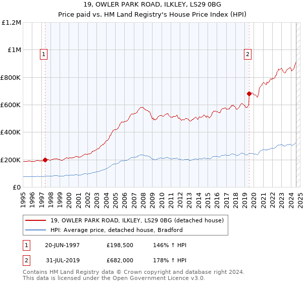 19, OWLER PARK ROAD, ILKLEY, LS29 0BG: Price paid vs HM Land Registry's House Price Index