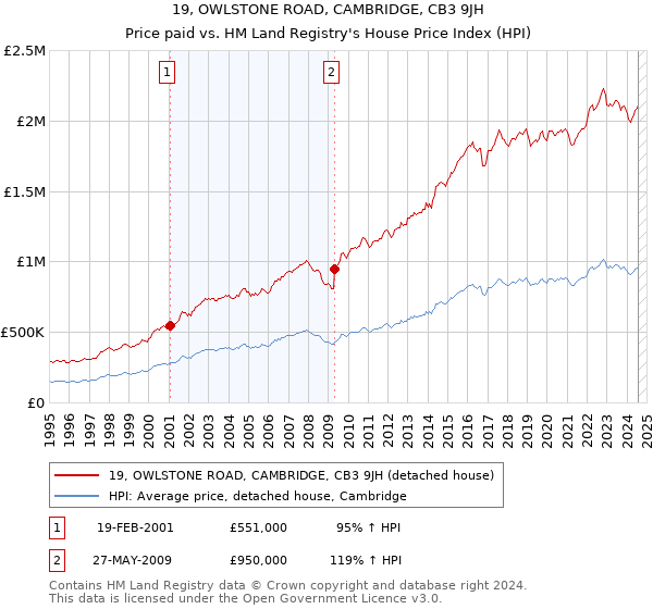 19, OWLSTONE ROAD, CAMBRIDGE, CB3 9JH: Price paid vs HM Land Registry's House Price Index