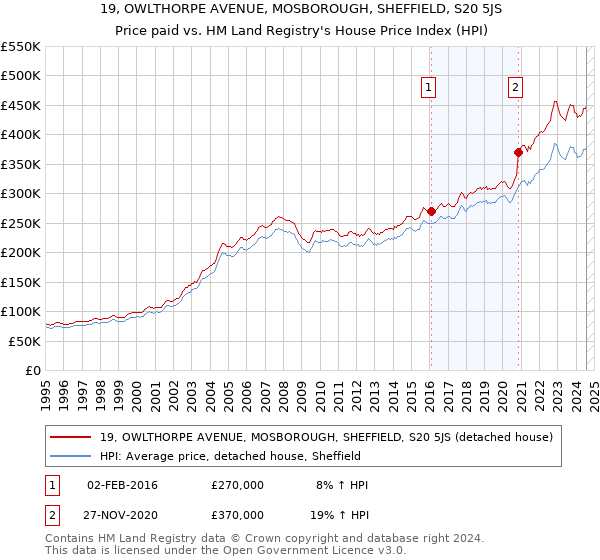 19, OWLTHORPE AVENUE, MOSBOROUGH, SHEFFIELD, S20 5JS: Price paid vs HM Land Registry's House Price Index