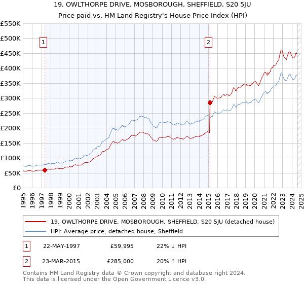 19, OWLTHORPE DRIVE, MOSBOROUGH, SHEFFIELD, S20 5JU: Price paid vs HM Land Registry's House Price Index