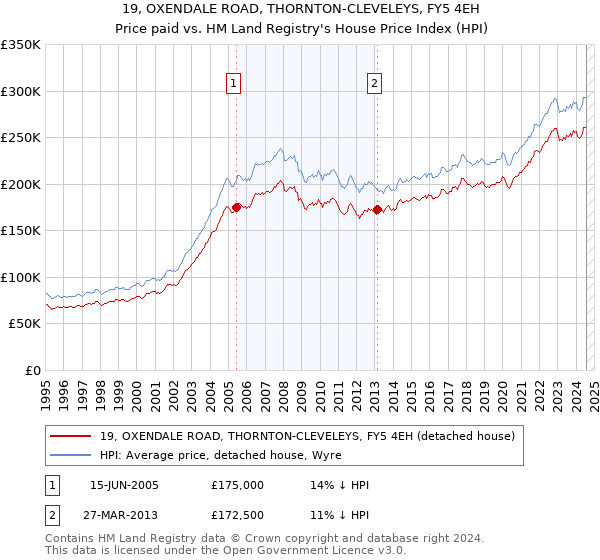 19, OXENDALE ROAD, THORNTON-CLEVELEYS, FY5 4EH: Price paid vs HM Land Registry's House Price Index