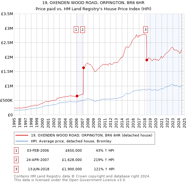 19, OXENDEN WOOD ROAD, ORPINGTON, BR6 6HR: Price paid vs HM Land Registry's House Price Index