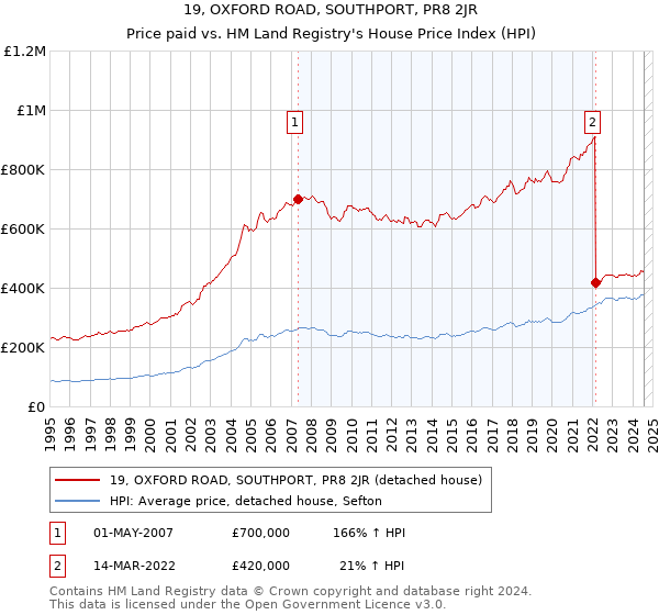 19, OXFORD ROAD, SOUTHPORT, PR8 2JR: Price paid vs HM Land Registry's House Price Index