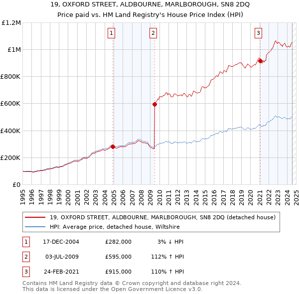 19, OXFORD STREET, ALDBOURNE, MARLBOROUGH, SN8 2DQ: Price paid vs HM Land Registry's House Price Index