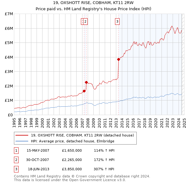 19, OXSHOTT RISE, COBHAM, KT11 2RW: Price paid vs HM Land Registry's House Price Index