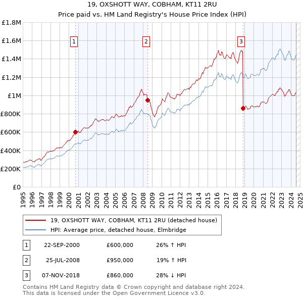 19, OXSHOTT WAY, COBHAM, KT11 2RU: Price paid vs HM Land Registry's House Price Index