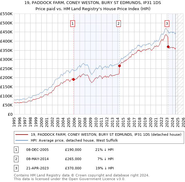 19, PADDOCK FARM, CONEY WESTON, BURY ST EDMUNDS, IP31 1DS: Price paid vs HM Land Registry's House Price Index