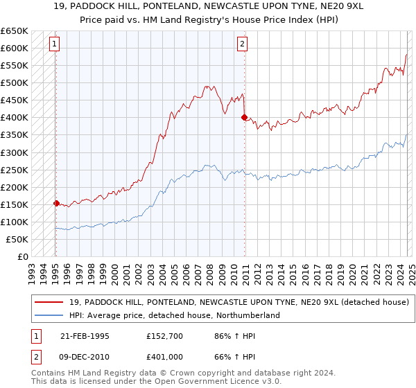 19, PADDOCK HILL, PONTELAND, NEWCASTLE UPON TYNE, NE20 9XL: Price paid vs HM Land Registry's House Price Index