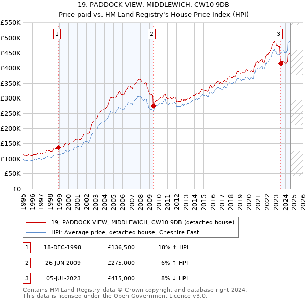 19, PADDOCK VIEW, MIDDLEWICH, CW10 9DB: Price paid vs HM Land Registry's House Price Index